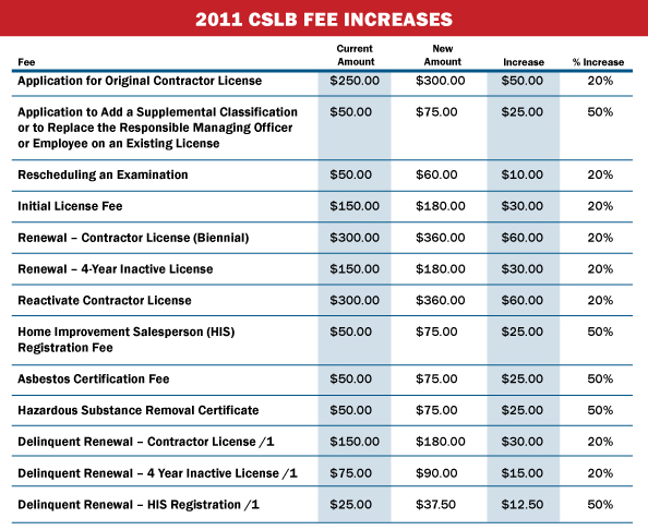 CSLB Fee Increase